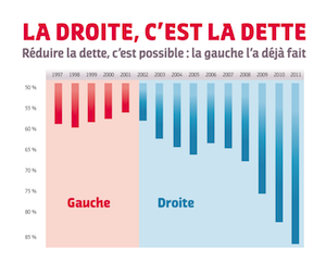 Bien gérer ce n'est pas gouverner pour les seuls marchés financiers
